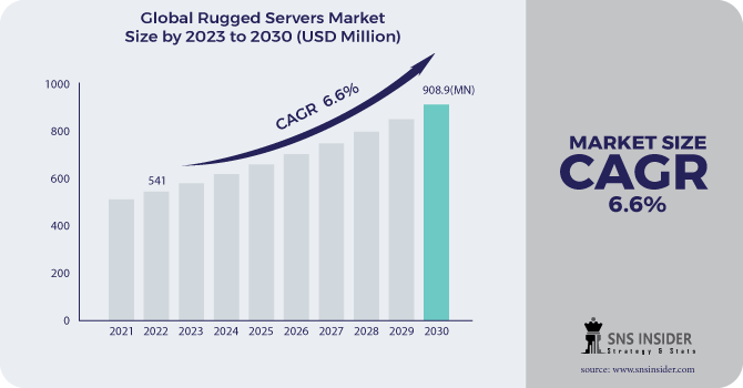 Rugged Servers Market