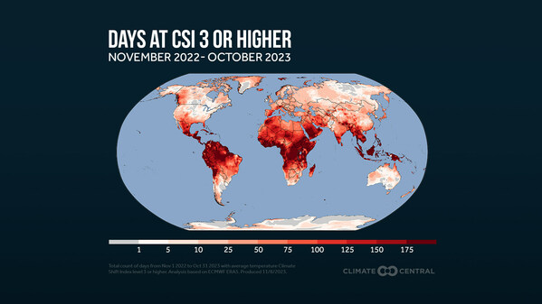 Between November 2022 and October 2023, 5.7 billion people experienced 30+ days in which climate change made unusually warm temperatures at least three times more likely.