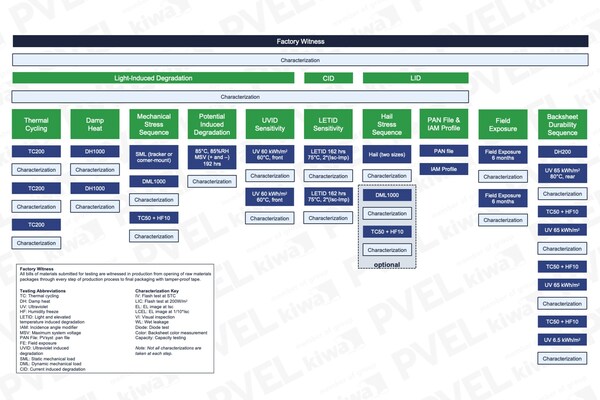 PVEL's 2023 PQP Module Test Sequence