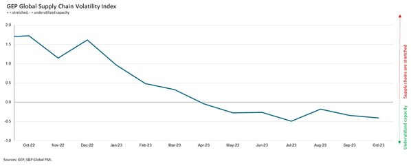 Interpretating the data: Index > 0, supply chain capacity is being stretched. The further above 0, the more stretched supply chains are.; Index < 0, supply chain capacity is being underutilized. The further below 0, the more underutilized supply chains are.