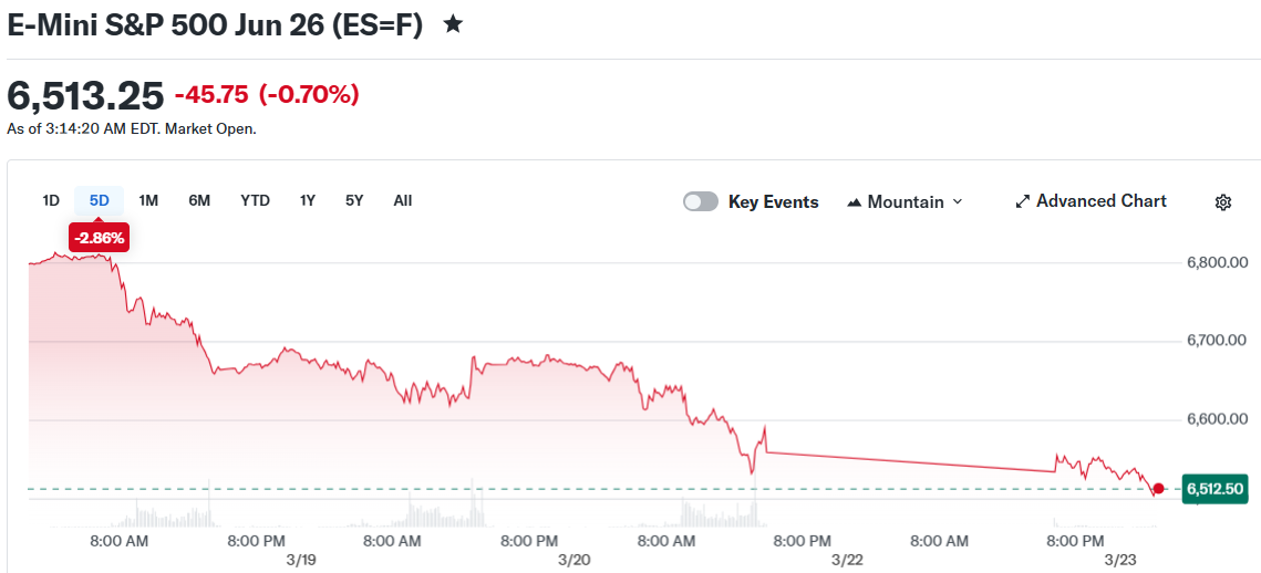 E-Mini S&P 500 Jun 26 (ES=F)