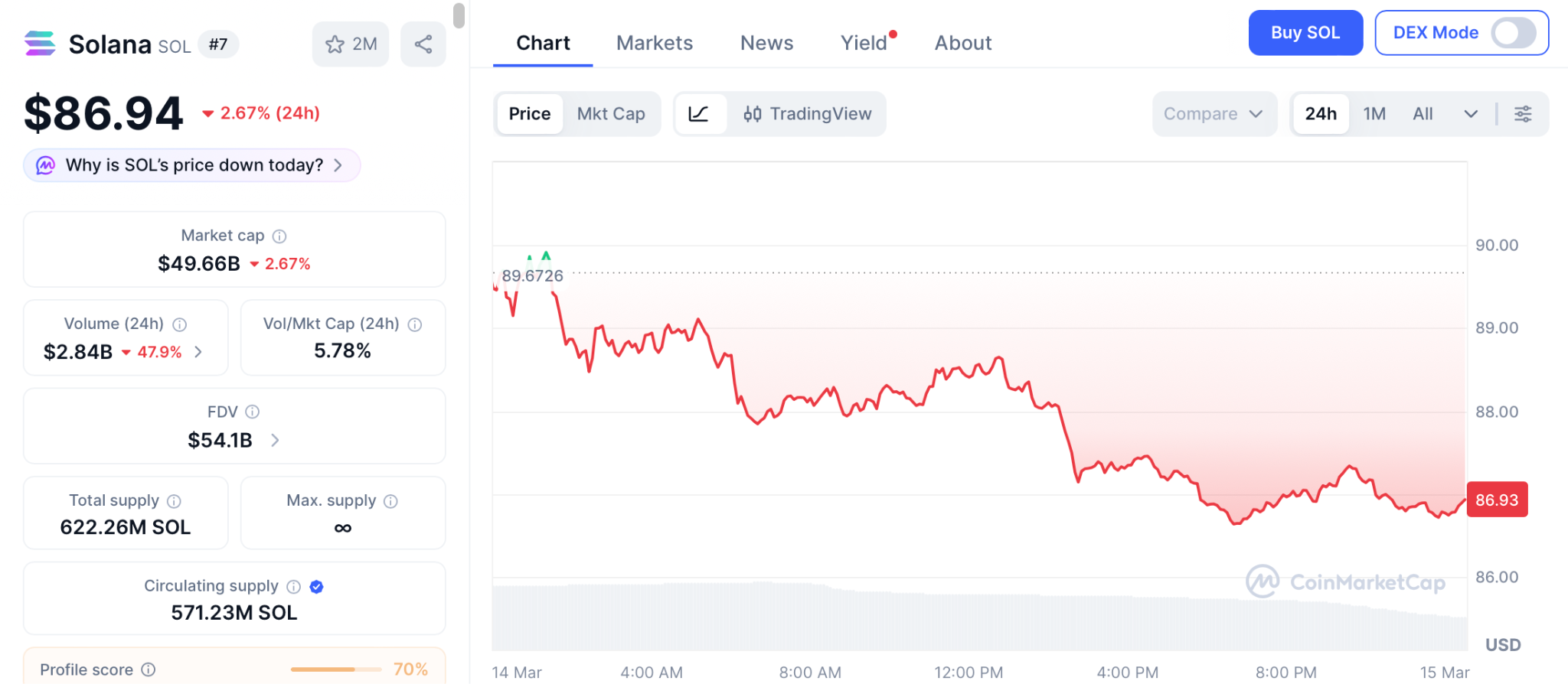 Solana-Preisprognose stoßt auf $91-Resistenz nach der Investition des NYSE-Eigentümers in OKX für 25 Mrd. USD, aber Pepeto baut etwas, das keine andere Vorverkäufe auch nur versuchen