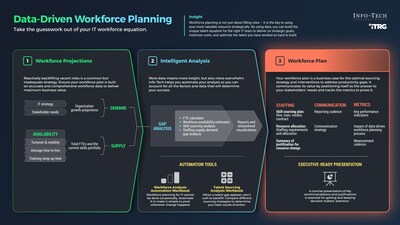 85 Data-Driven Workforce Planning Is Key to Future-Proofing Organizations, Says Info-Tech Research Group