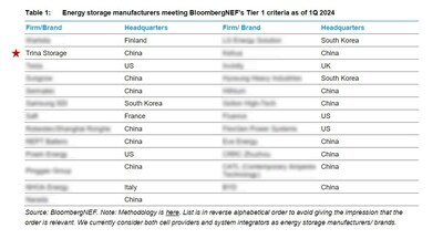 Nhà sản xuất lưu trữ năng lượng đáp ứng tiêu chí Tier 1 của BloombergNEF tính đến quý 1 năm 2024