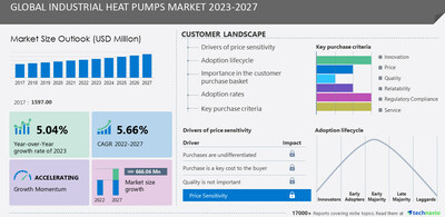 5.66% CAGR to be Recorded in Industrial Heat✆ Market between 2022 and 2027 - 17,000+ Technavio Research Reports