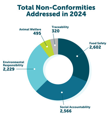 GSA Certification Programs Grew 5% in 2024, with 88% Retention Rate