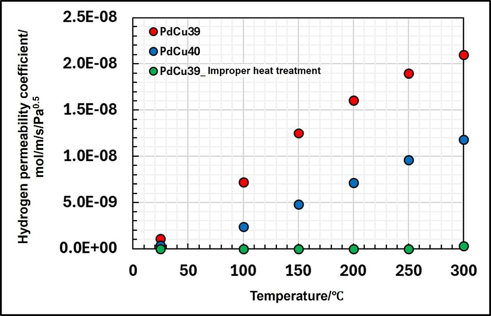 Temperature Dependence of Hydrogen Permeation Performance