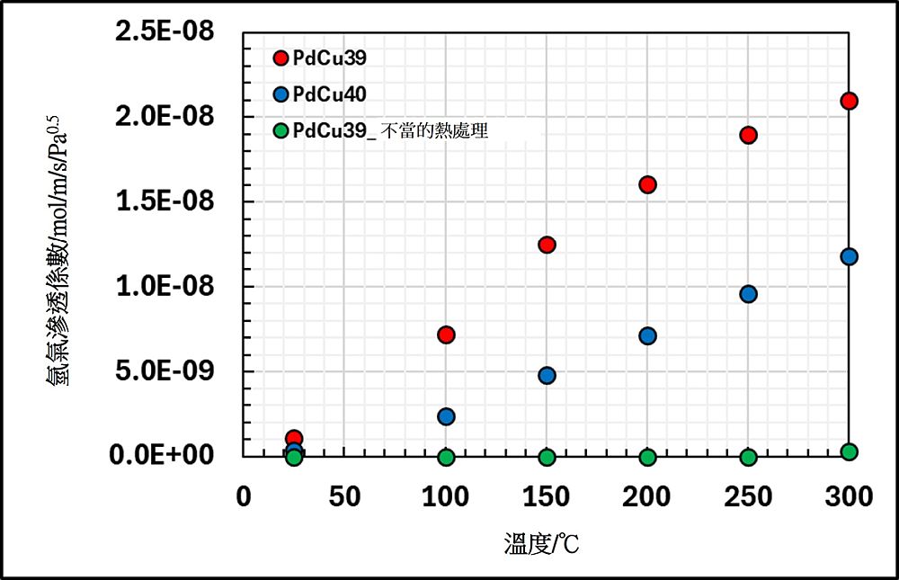 氫氣滲透係數的溫度依賴性