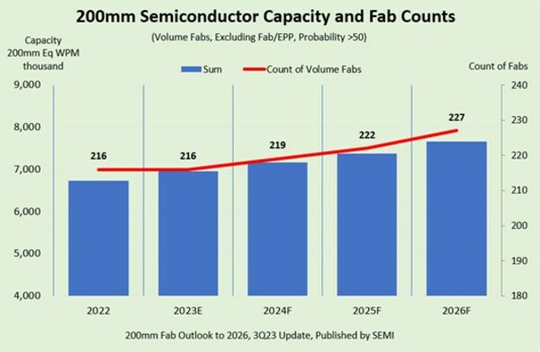 200mm Fab展望報告2026,2023年9月13日更新,SEMI發佈