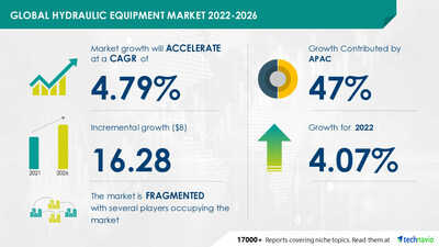 Technavio宣佈其最新市場研究報告,題為2022-2026年全球液壓設備市場