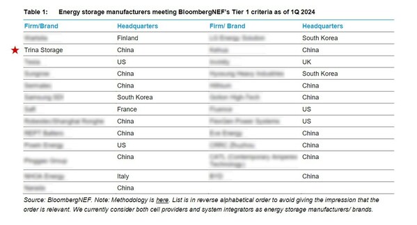 Energy storage manufacturers meeting BloombergNEF's Tier 1 criteria as of 1Q 2024