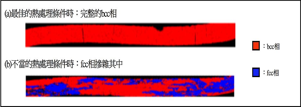 因PdCu39的熱處理條件不同產生的bcc相/fcc相比率差異