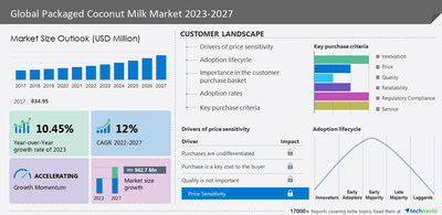 Technavio宣佈其最新市場研究報告,題為全球包裝椰奶市場2023-2027