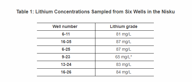 e3l E3 Lithium Discovers Lithium Concentrations as high as 87 mg/L in the Nisku Aquifer