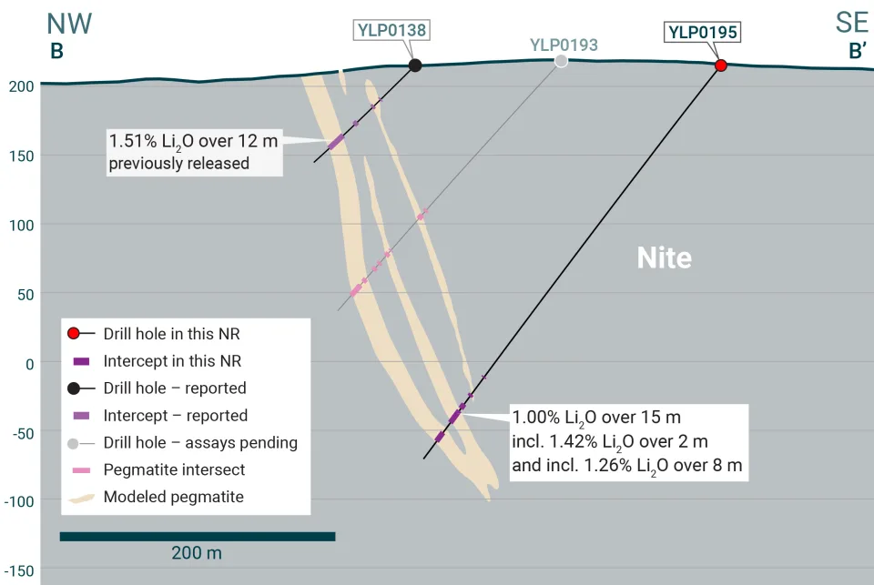 Figure 3 LIFT intersects 22 m at 1.05% Li2O at its Fi Southwest pegmatite, Yellowknife Lithium Project, NWT