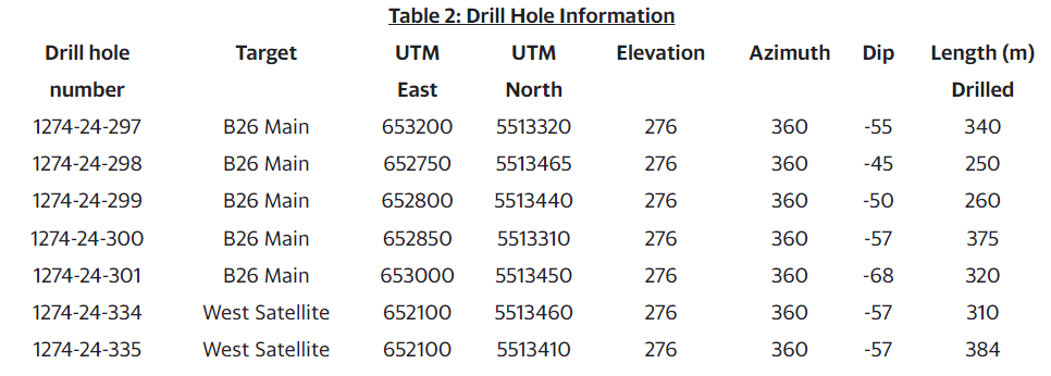 Ambiti 2 ABITIBI METALS DRILLS 97.5 METRES AT 1.47% CU EQ NEAR SURFACE AT THE B26 DEPOSIT