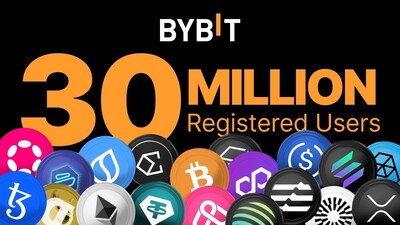 Bybit Reaches 30 Million Registered Users, Marking Explosive Growth and Industry Leadership into Web3 Bybit Reaches 30 Million Registered Users, Marking Explosive Growth and Industry Leadership into Web3