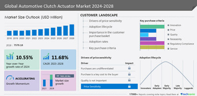 IstockPhoto bubaone Automotive clutch actuator market to grow by USD 7.60 billion from 2023 to 2028; market is fragmented due to the presence of prominent companies like ATESTEO GmbH and Co. KG, Buhler Motor GmbH and Infineon Technologies AG, many more- Technavio