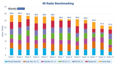 IstockPhoto chinnapong IDTechEx Outlines the Future of Automotive Radar - Miniaturising Size and Maximising Performance