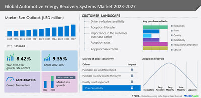 Technavio has announced its latest market research report titled Global Automotive Energy Recovery Systems Market 2023-2027