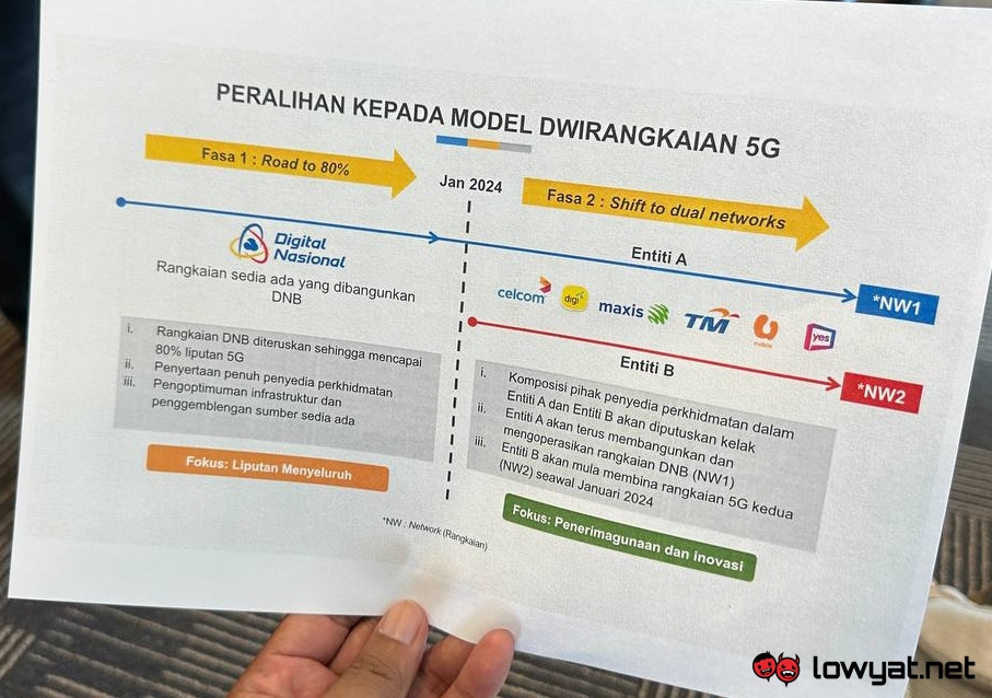 Malaysia 5G Dual Wholesale Network