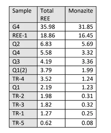 York York Harbour Metals Announces Positive Rare Earth Elements Mineralogical Results at its Bottom Brook Project, Newfoundland