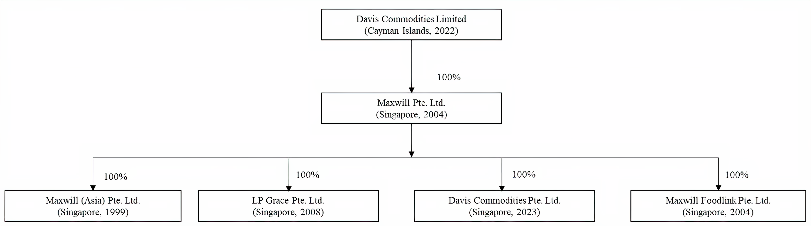 Pagkatapos ng konsolidasyon, ililipat sa isang kompanyang operasyon, ang Davis Commodities Pte. Ltd., ang mga operasyon ng negosyo ng Maxwill (Asia) Pte. Ltd., LP Grace Pte. Ltd., at Maxwill Foodlink Pte. Ltd.