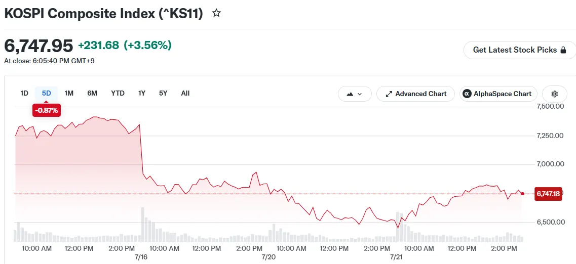 That 4% KOSPI Chip Bounce? It’s the AI Trade’s Latest Leverage-Fueled Spasm
