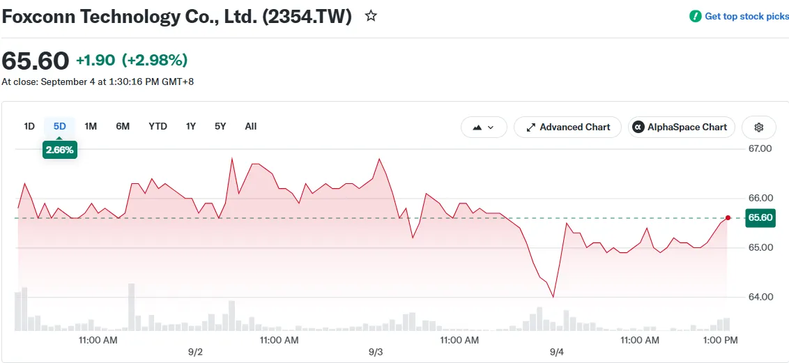 Foxconn’s T$921B August Surge Proves Enterprise Hardware Spending Is Eaten Raw by Server Assembly Monopolies