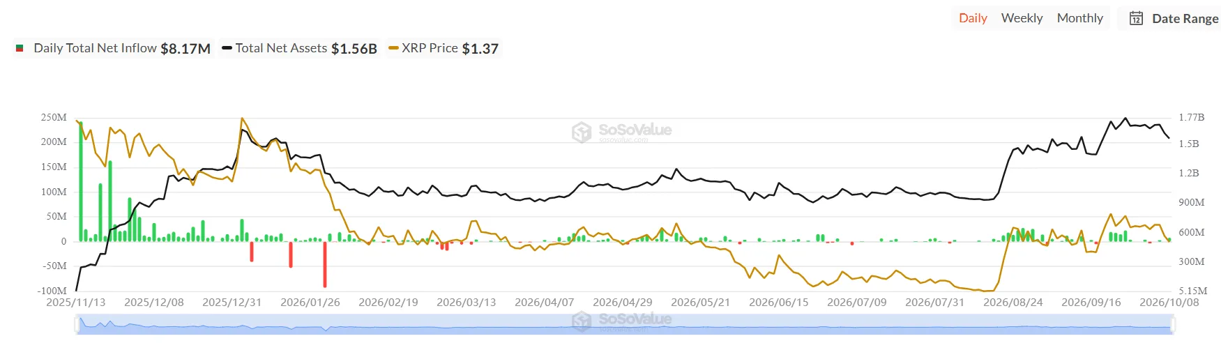 Why Smart Money Ignores Bitcoin While Betting on XRP’s Quiet Comeback