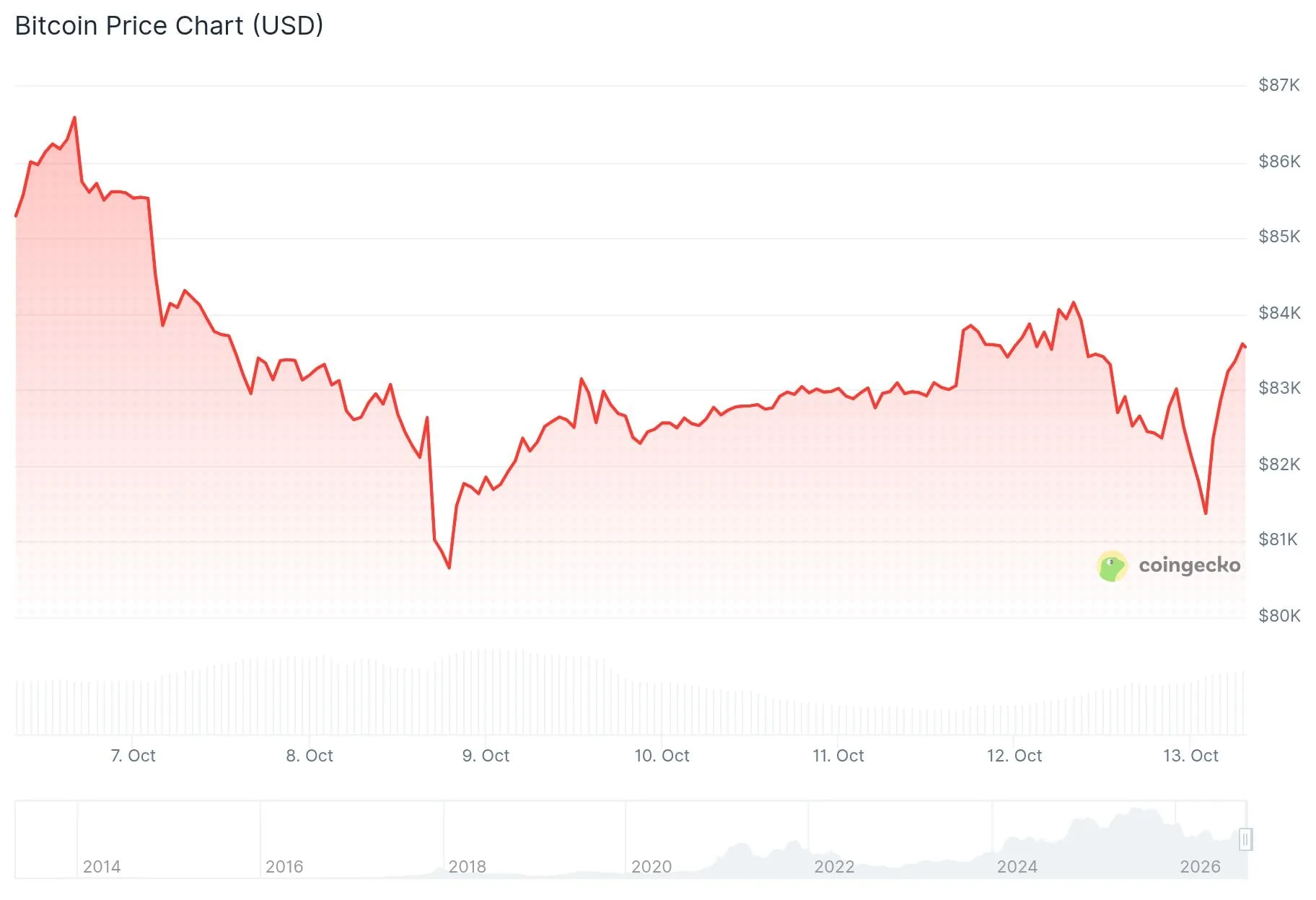 Bitcoin’s $83K Rebound Is a Mirage Unless CPI Bails It Out