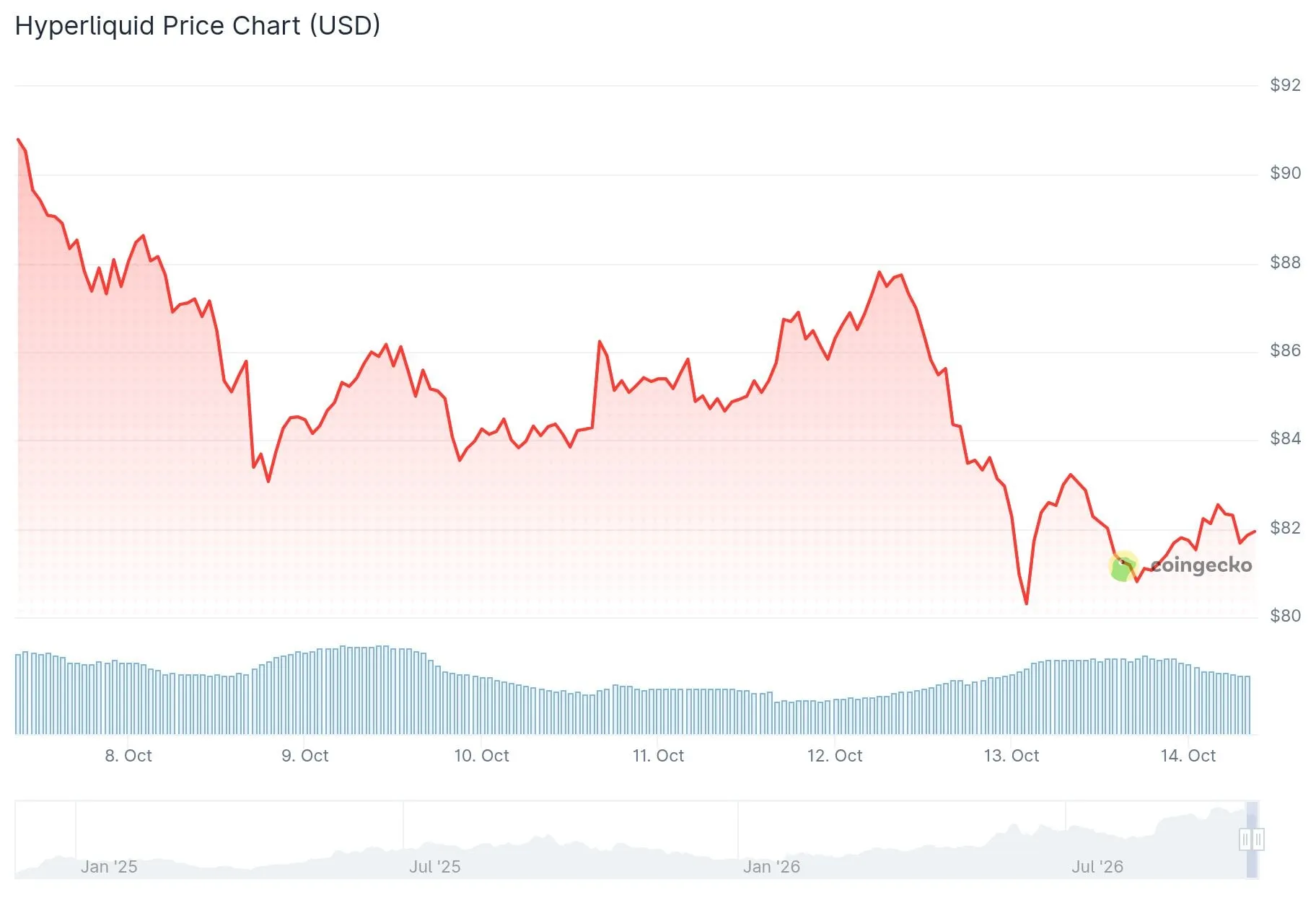 The $75 Trap: Hyperliquid’s $3.95 Billion Buyback Machine Can’t Save Leveraged Bulls From Their Own Greed