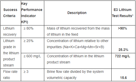 etle3 E3 Lithium Outlines the Performance of Its DLE Pilot Against KPIs