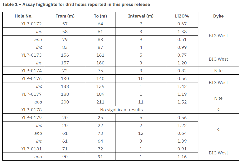 YLP 0177 LIFT Intersects 11 m at 1.52% Li2O at its Nite pegmatite, Yellowknife Lithium Project, NWT
