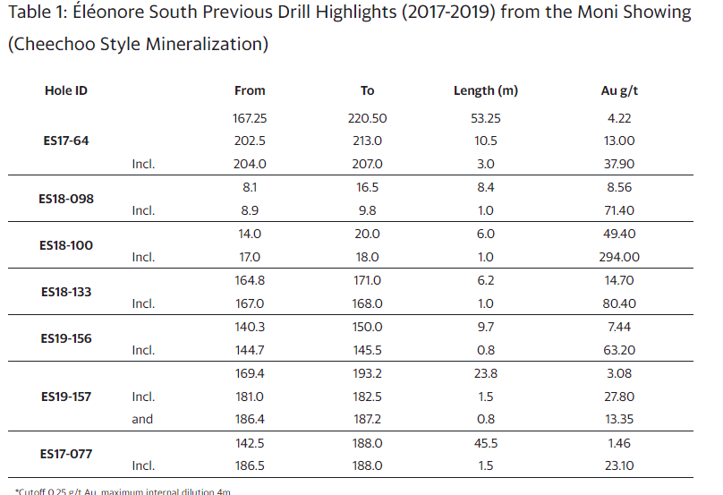 Elenore South Fury to Commence Drilling at Éléonore South Gold Project