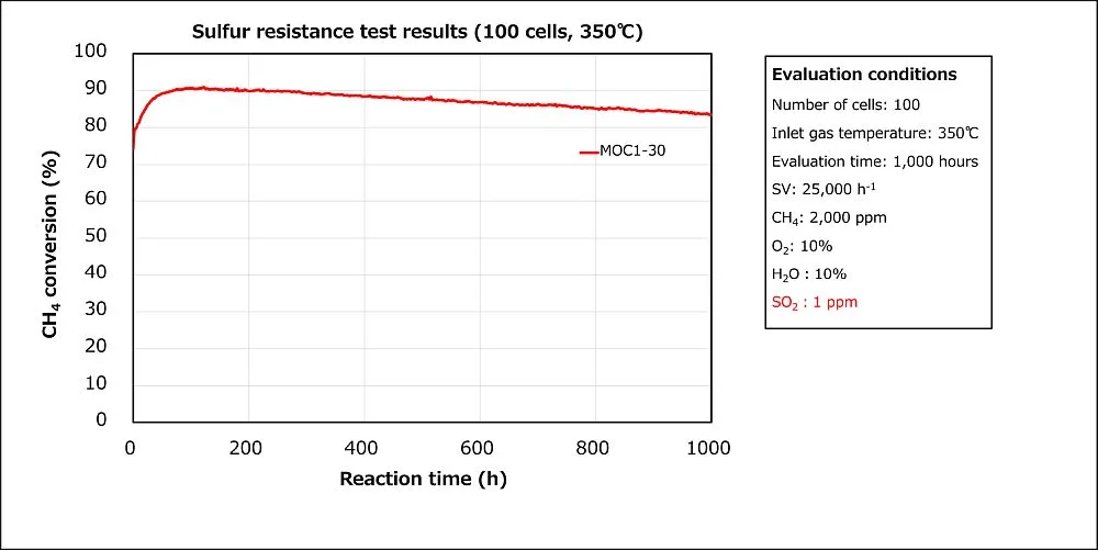 MOC1-30 series sulfur resistance test results (1)
