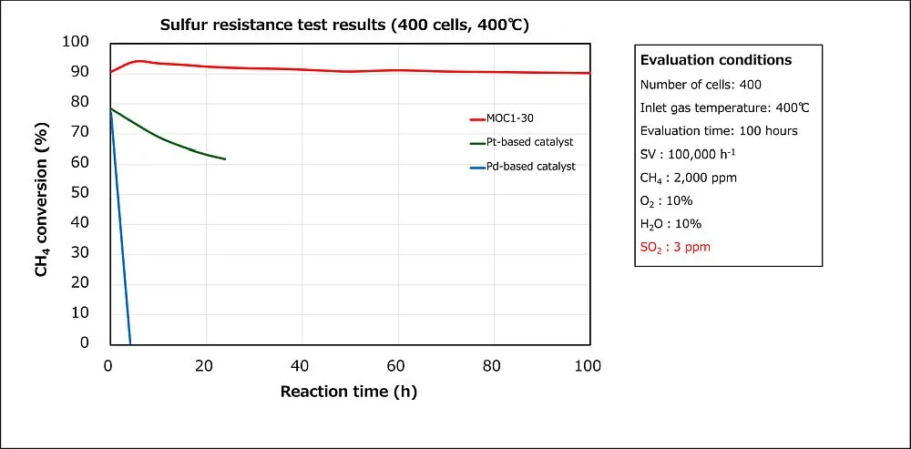MOC1-30 series sulfur resistance test results (2)