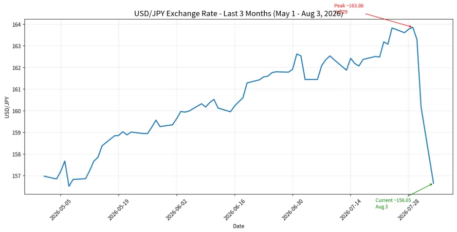 Washington’s Yen Rescue Is About Treasuries, Not Tokyo’s Pride