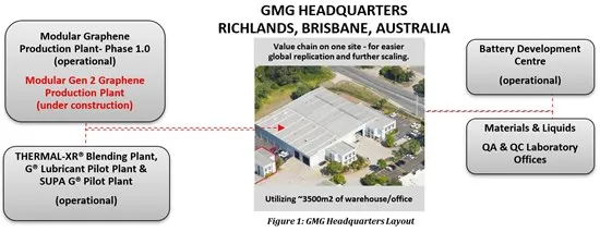 GMG Reaches Major Commercial Milestone with On-Time Startup of Second Generation Technology Graphene Production Plant