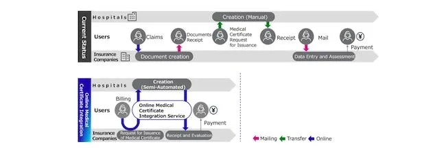 Aflac Life Insurance Japan and The Cancer Institute Hospital of JFCR adopt Fujitsu’s Medical Certificate Integration Service for online claim completion