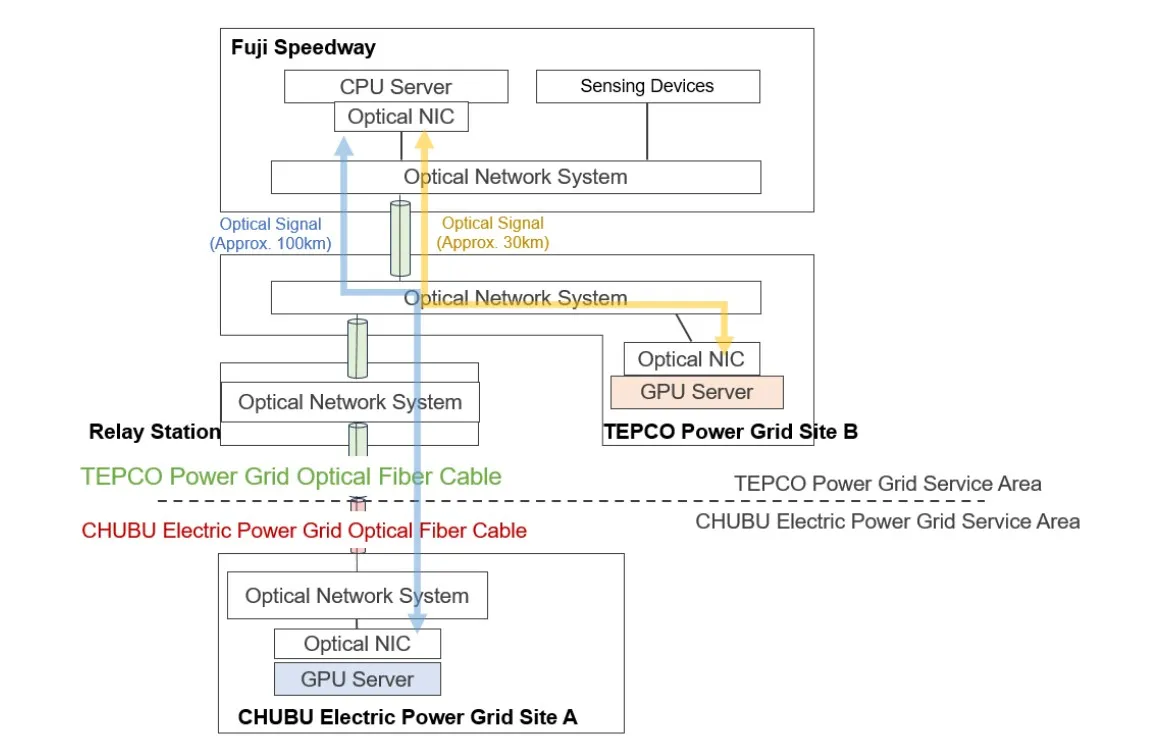 Launch of a proof-of-concept experiment for a next-generation distributed AI processing infrastructure aiming to realize the Watt-Bit vision