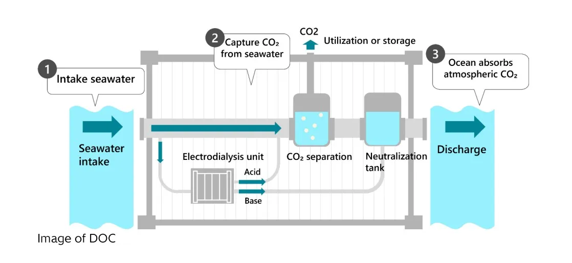 Hitachi, MOL, and JAL Sign MOU to Conduct Japan’s First Pilot Test of Carbon Dioxide Removal Technology on Kume Island, Okinawa