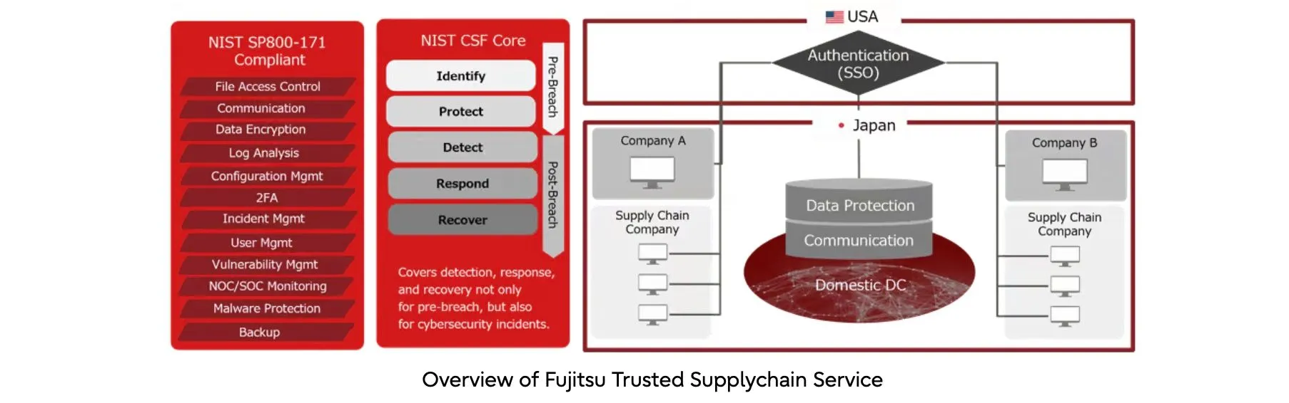 Fujitsu launches highly secure supply chain information sharing service, leveraging U.S. Exostar’s capabilities and maintaining localized data management and operations in Japan