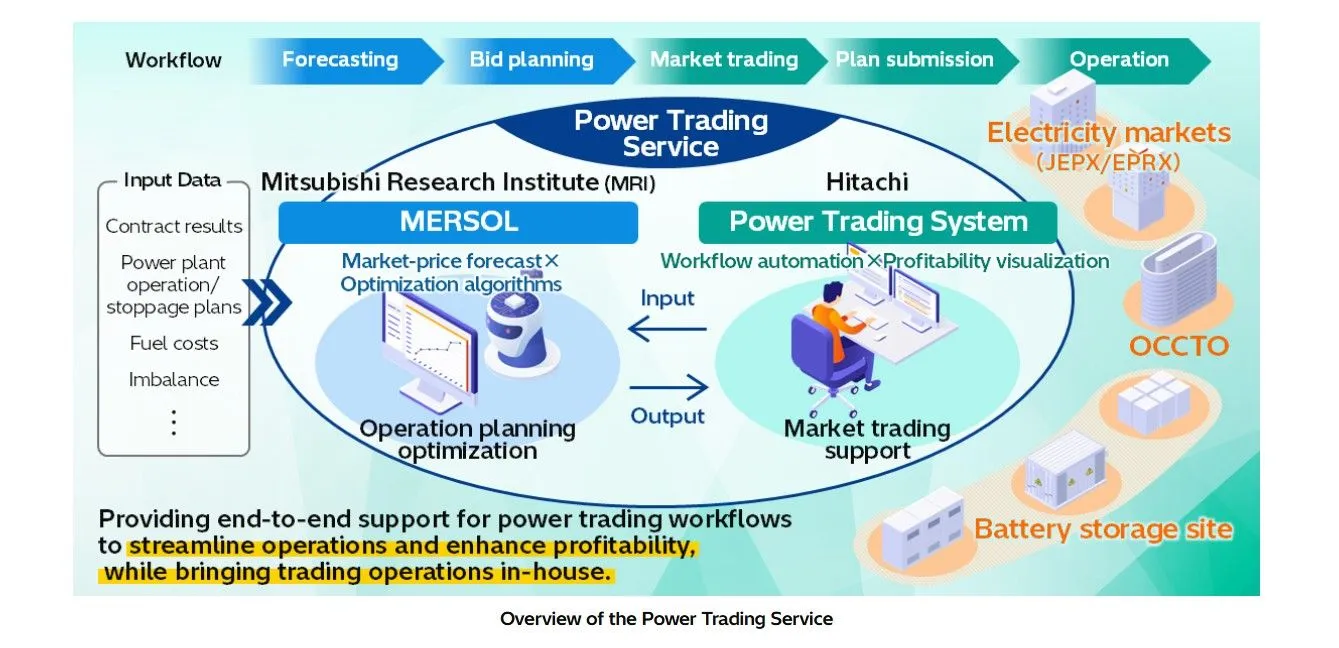 Mitsubishi Research Institute and Hitachi Partner to Launch Advanced Power Trading Service for Extra-High-Voltage Grid-Scale-Battery Operators