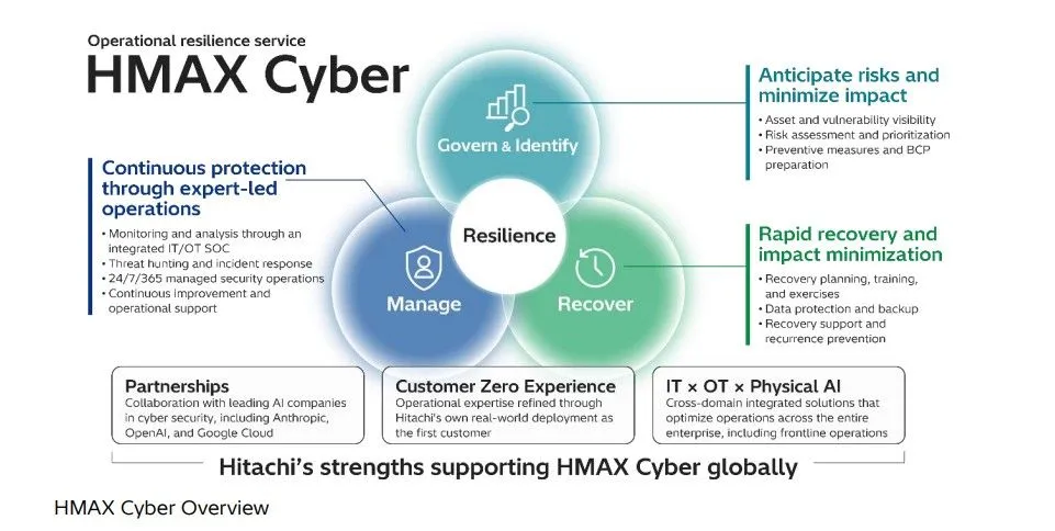 Hitachi launches HMAX Cyber, an operational resilience service supporting business continuity in the AI era