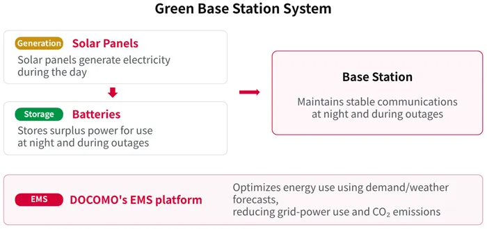 DOCOMO Conducts Green Base Station Demonstration with PLDT in the Philippines to Advance Decarbonization Technologies