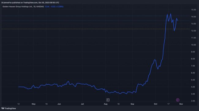 Golden Investment Opportunity For Golden Heaven (GDHG) ?