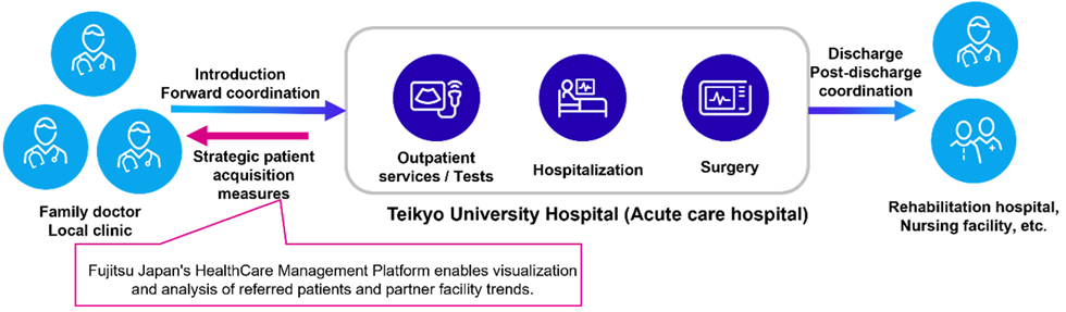 Fujitsu Japan and Teikyo University Hospital launch joint proof of concept to build mechanism for data analysis and referred-patient management