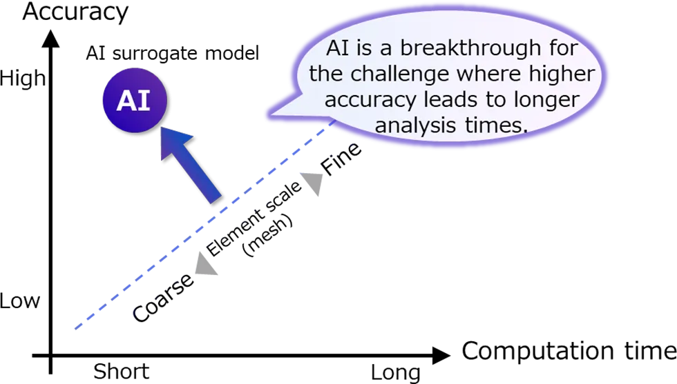 DUNLOP and Fujitsu Reduce Tire Structural Analysis Time by Approximately 90% Using AI