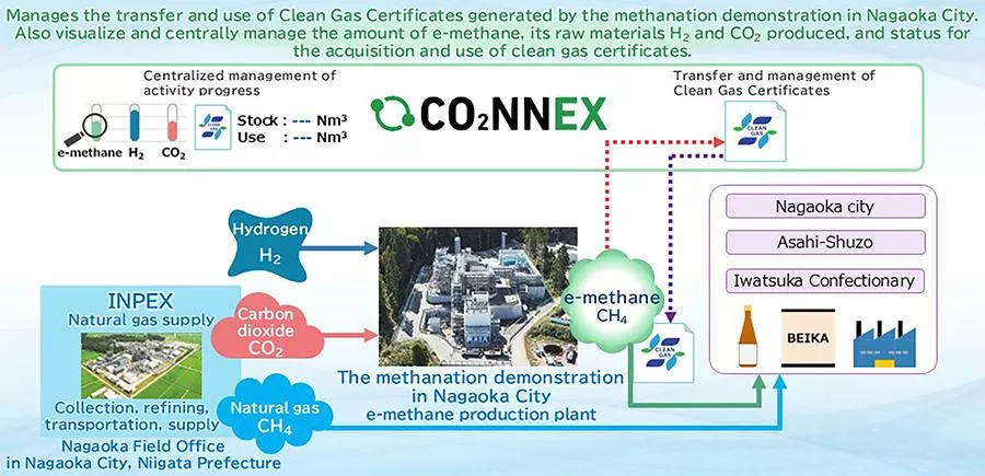 Operations Started for the Nagaoka Methanation Demonstration Utilizing the CO2NNEX(R) Digital Platform for Transfer and Management of e-Methane Clean Gas Certificates